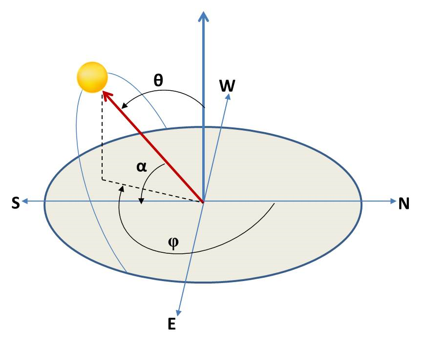 Kilde: https://assessingsolar.org/notebooks/solar_position.html